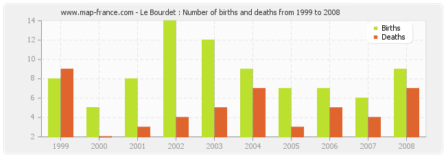Le Bourdet : Number of births and deaths from 1999 to 2008